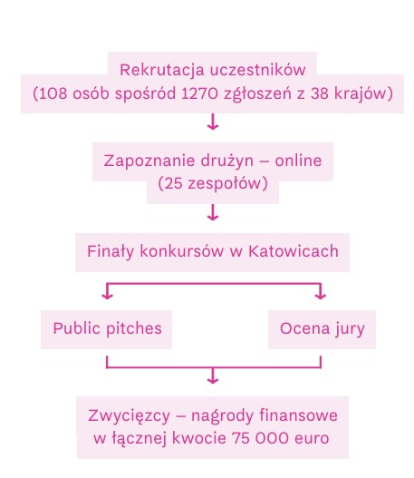 Schemat w języku polskim przedstawiający proces konkursowy: rekrutacja 108 uczestników z 38 krajów, spotkanie 25 drużyn online, finał w Katowicach, publiczne prezentacje i ocena jury, zwycięzcy otrzymują nagrody o łącznej wartości 75 000 euro.