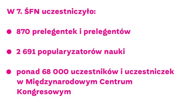 Tekst w języku polskim podający liczby z wydarzenia: 870 prelegentów, 2691 popularyzatorów nauki i ponad 68 000 uczestników w Międzynarodowym Centrum Kongresowym; tekst napisano pogrubioną różową czcionką na białym tle.