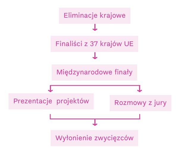 Diagram w języku polskim pokazujący etapy konkursu: eliminacje krajowe, finalistów z 37 krajów UE, finały międzynarodowe, prezentacje projektów i wywiady z jury oraz wybór zwycięzców. Różowe strzałki wskazują przebieg procesu.