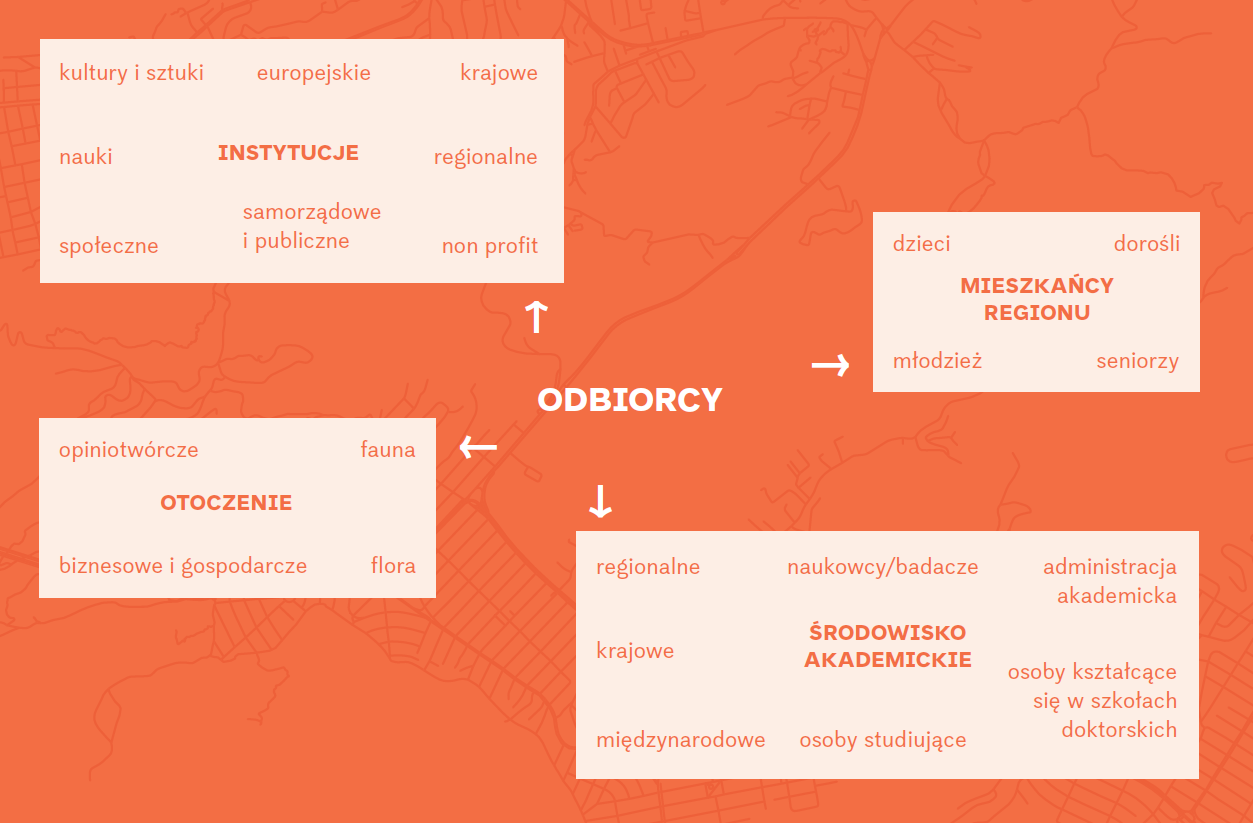 Infografika w języku polskim z czterema opisanymi polami wokół słowa ODBIORCY (odbiorcy), określającymi grupy docelowe: instytucje, mieszkańców regionu, środowisko akademickie i środowisko.