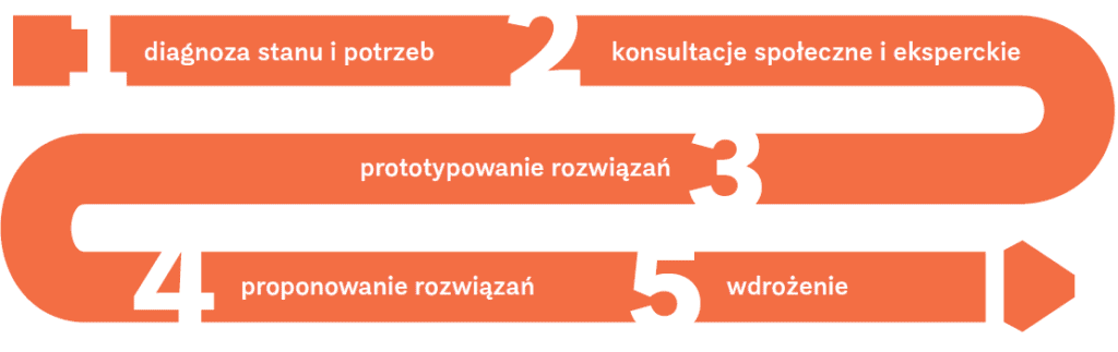 Diagram przedstawiający pięcioetapowy proces w języku polskim: 1. Diagnoza potrzeb, 2. Konsultacje społeczne i eksperckie, 3. Prototypowanie rozwiązań, 4. Proponowanie rozwiązań, 5. Implementacja. Projekt pomarańczowej zakrzywionej strzałki.