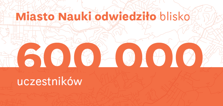 Grafika z tłem mapy i pomarańczową nakładką. Duży tekst brzmi: Miasto Nauki odwiedziło blisko 600 000 uczestników, co oznacza Prawie 600 000 uczestników odwiedziło Miasto Nauki w języku polskim.