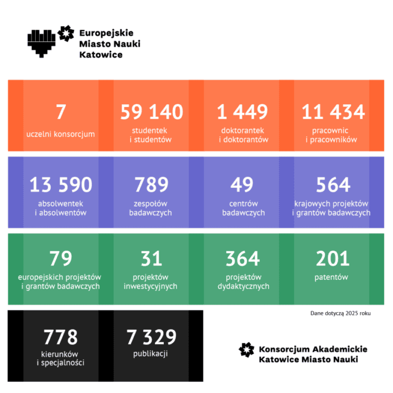 Infografika dla Europejskiego Miasta Nauki Katowice przedstawia statystyki: 7 uczelni, 59 140 studentów, 1 449 doktorantów, 11 434 pracowników, 13 590 absolwentów, 890 projektów badawczych, 564 granty krajowe i inne.
